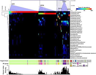 Community State Types of Vaginal Microbiota and Four Types of Abnormal Vaginal Microbiota in Pregnant Korean Women